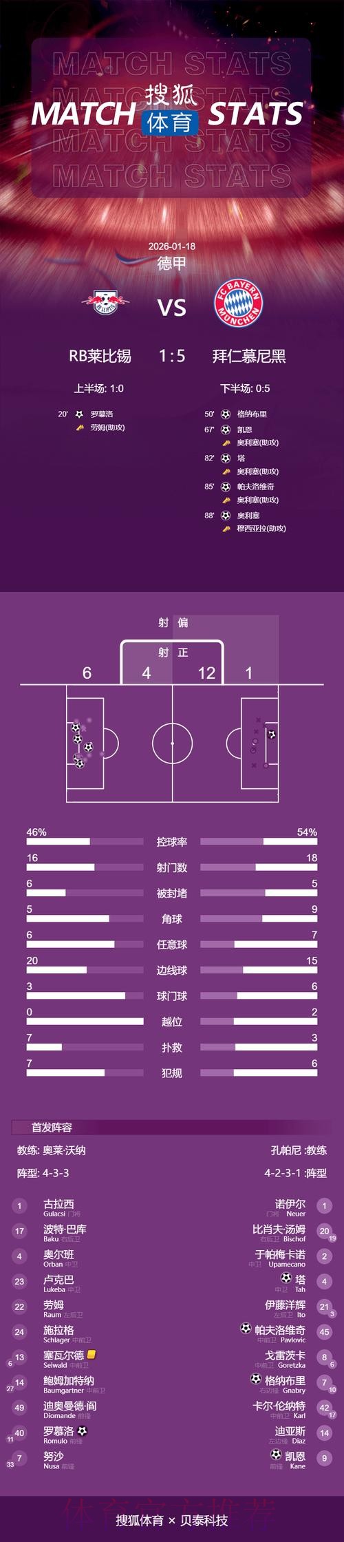 奥利塞3传1射穆西亚拉助攻 拜仁5-1胜莱比锡